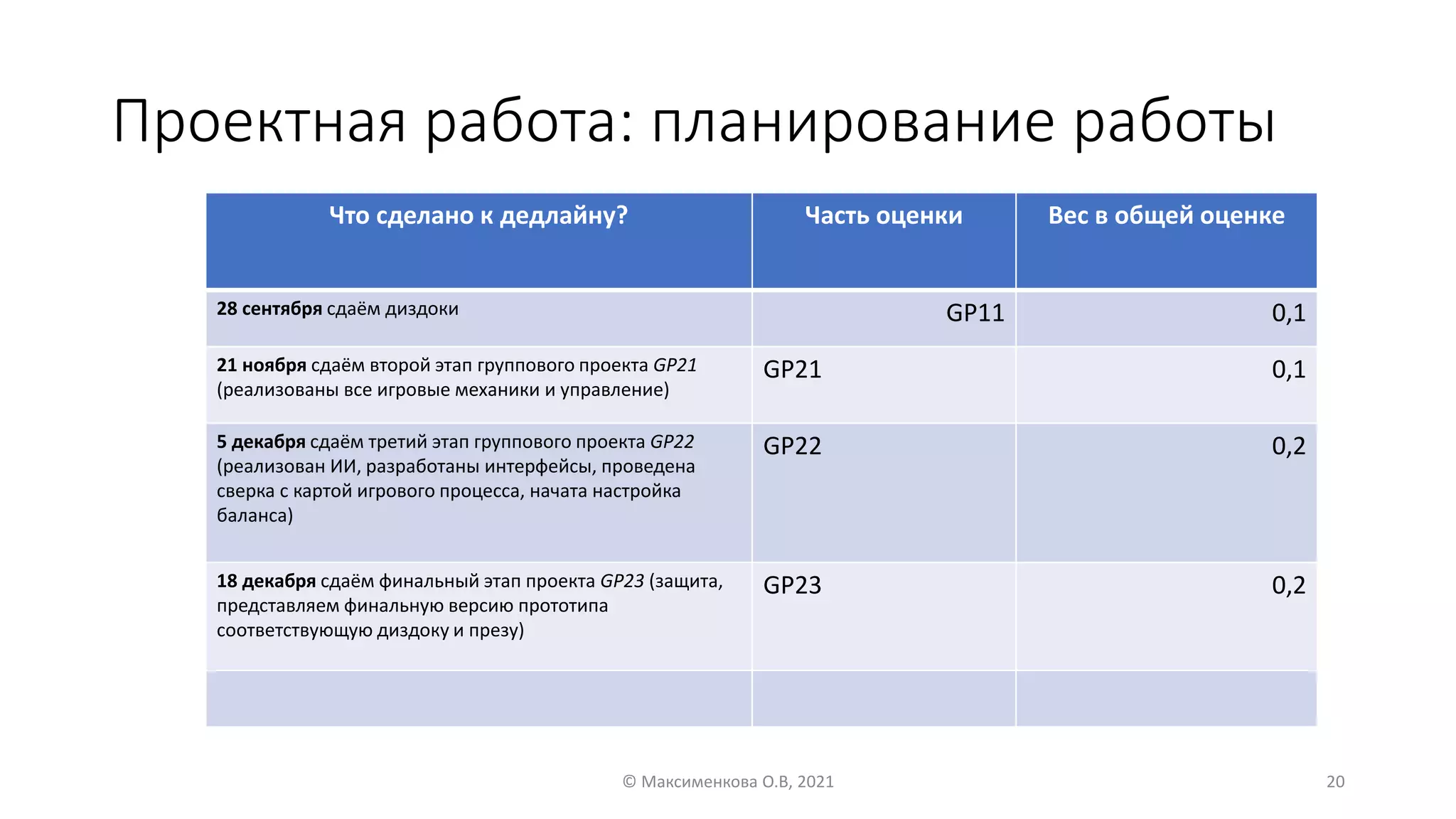 Проектная работа: планирование работы
Что сделано к дедлайну? Часть оценки Вес в общей оценке
28 сентября сдаём диздоки GP11 0,1
21 ноября сдаём второй этап группового проекта GP21
(реализованы все игровые механики и управление)
GP21 0,1
5 декабря сдаём третий этап группового проекта GP22
(реализован ИИ, разработаны интерфейсы, проведена
сверка с картой игрового процесса, начата настройка
баланса)
GP22 0,2
18 декабря сдаём финальный этап проекта GP23 (защита,
представляем финальную версию прототипа
соответствующую диздоку и презу)
GP23 0,2
© Максименкова О.В, 2021 20
 