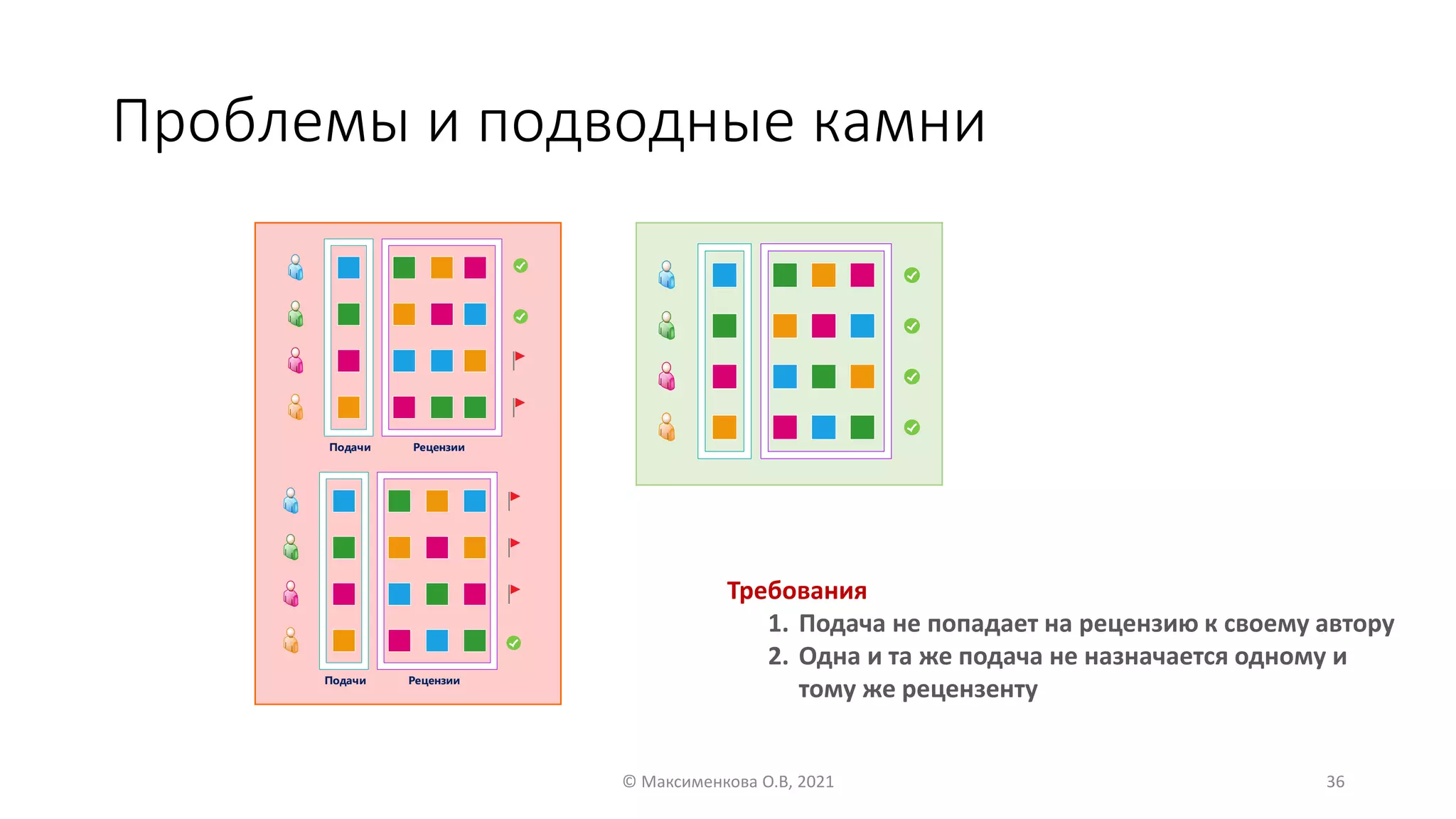 Проблемы и подводные камни
© Максименкова О.В, 2021 36
Подачи Рецензии
Подачи Рецензии
Требования
1. Подача не попадает на рецензию к своему автору
2. Одна и та же подача не назначается одному и
тому же рецензенту
 