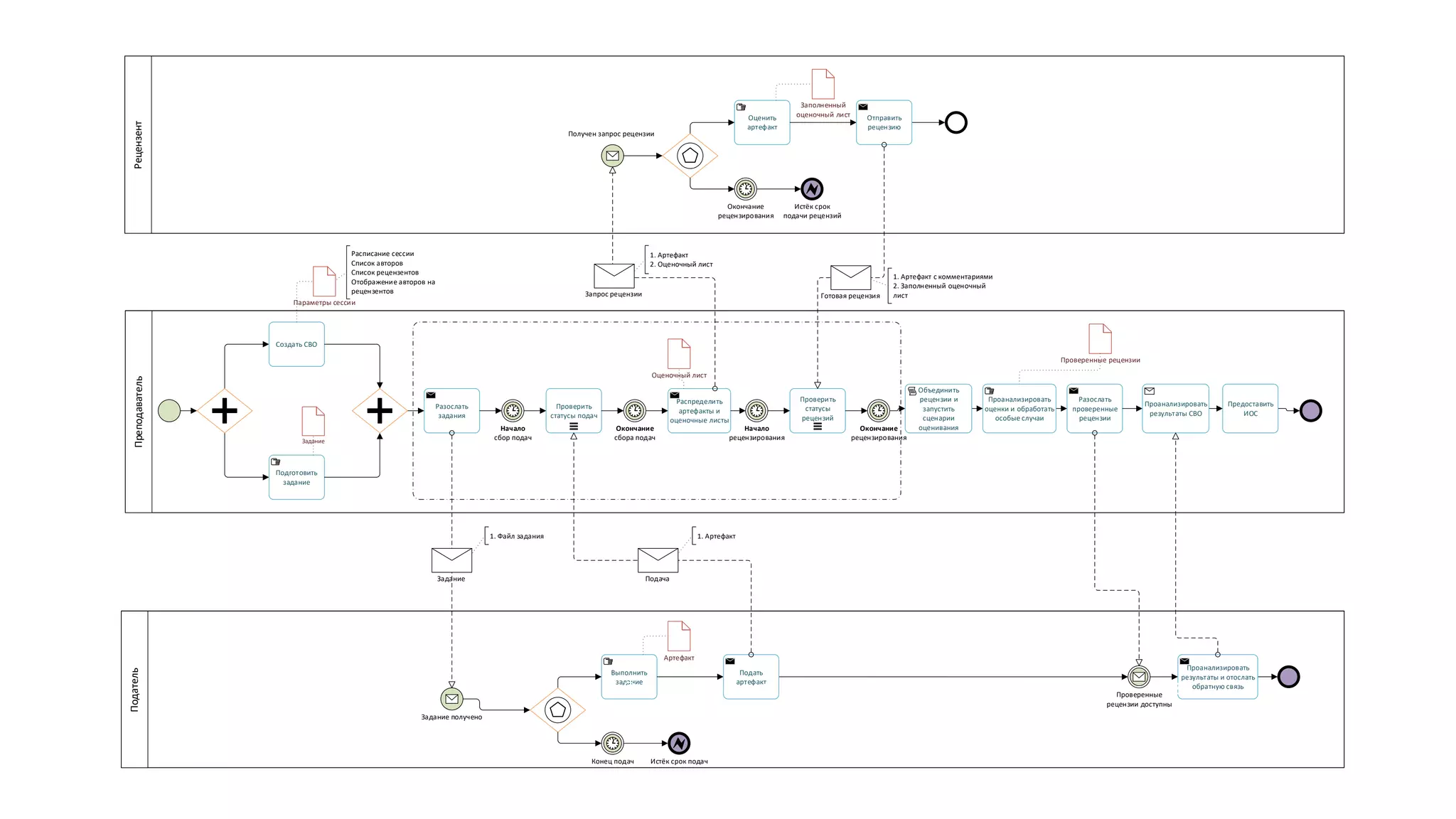 Податель
Преподаватель
Рецензент
Создать СВО
Параметры сессии
Подготовить
задание
Задание получено
Разослать
задания
Проверить
статусы подач
Выполнить
задание
Артефакт
Окончание
сбора подач
Конец подач Истёк срок подач
Получен запрос рецензии
Распределить
артефакты и
оценочные листы
Подать
артефакт
Оценить
артефакт
Отправить
рецензию
Окончание
рецензирования
Истёк срок
подачи рецензий
Проверить
статусы
рецензий
Окончание
рецензирования
Разослать
проверенные
рецензии
Проверенные
рецензии доступны
Заполненный
оценочный лист
Начало
сбор подач
Начало
рецензирования
Оценочный лист
Проверенные рецензии
Проанализировать
оценки и обработать
особые случаи
Проанализировать
результаты и отослать
обратную связь
Запрос рецензии
Проанализировать
результаты СВО
Объединить
рецензии и
запустить
сценарии
оценивания
Предоставить
ИОС
Задание
Готовая рецензия
Задание Подача
1. Артефакт
2. Оценочный лист
1. Артефакт с комментариями
2. Заполненный оценочный
лист
1. Файл задания 1. Артефакт
Расписание сессии
Список авторов
Список рецензентов
Отображение авторов на
рецензентов
© Максименкова О.В, 2021 37
 