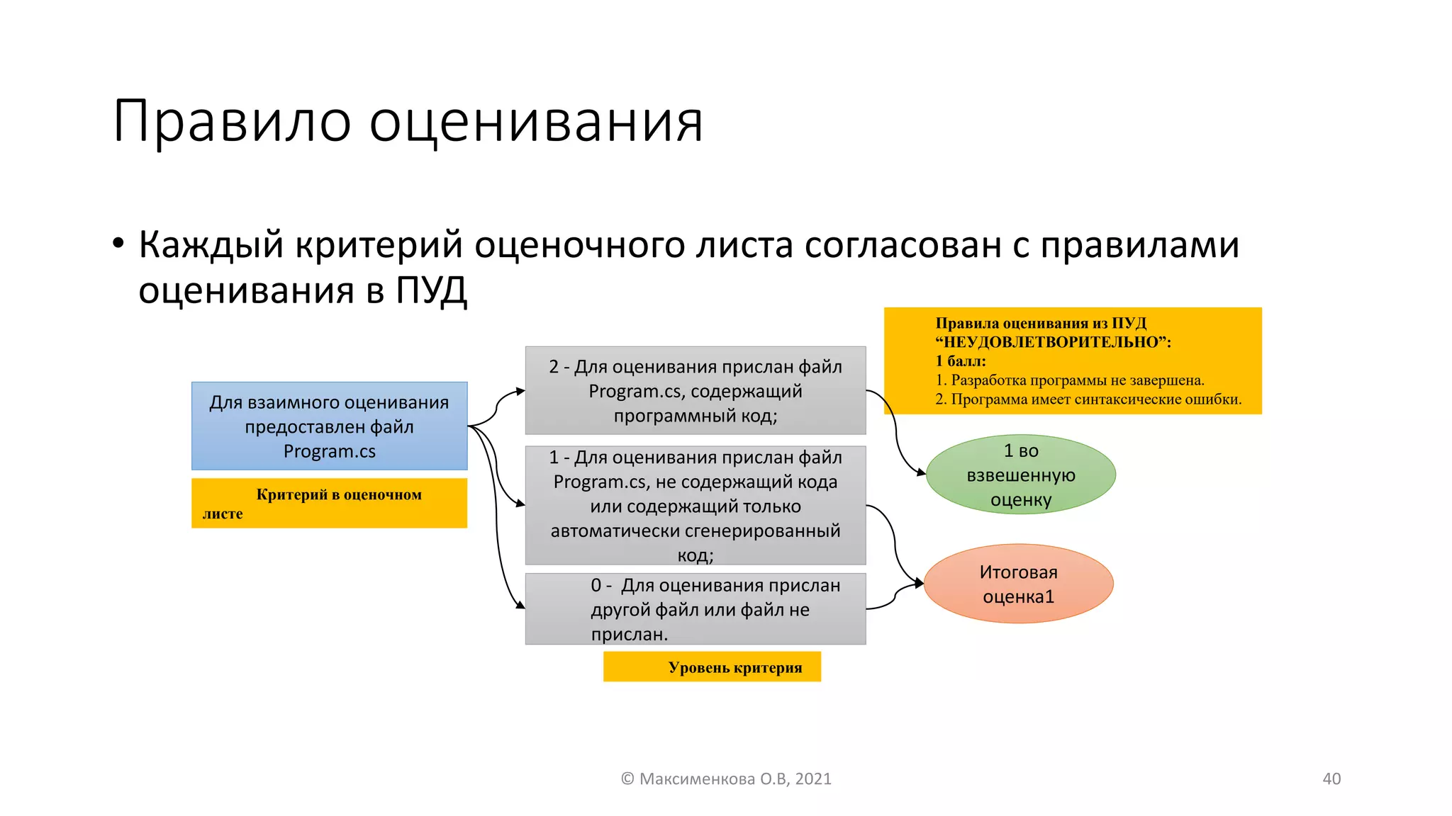 Правило оценивания
• Каждый критерий оценочного листа согласован с правилами
оценивания в ПУД
© Максименкова О.В, 2021 40
Для взаимного оценивания
предоставлен файл
Program.cs
2 - Для оценивания прислан файл
Program.cs, содержащий
программный код;
1 - Для оценивания прислан файл
Program.cs, не содержащий кода
или содержащий только
автоматически сгенерированный
код;
0 - Для оценивания прислан
другой файл или файл не
прислан.
Итоговая
оценка1
1 во
взвешенную
оценку
Правила оценивания из ПУД
“НЕУДОВЛЕТВОРИТЕЛЬНО”:
1 балл:
1. Разработка программы не завершена.
2. Программа имеет синтаксические ошибки.
Критерий в оценочном
листе
Уровень критерия
 