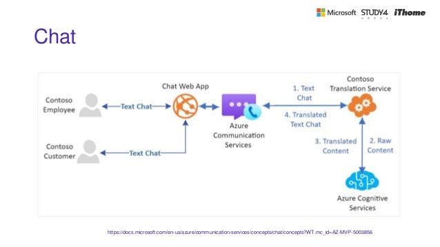 Chat
https://docs.microsoft.com/en-us/azure/communication-services/concepts/chat/concepts?WT.mc_id=AZ-MVP-5003856
 