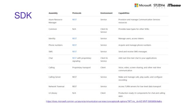 SDK
https://docs.microsoft.com/en-us/azure/communication-services/concepts/sdk-options?WT.mc_id=AZ-MVP-5003856#sdks
 