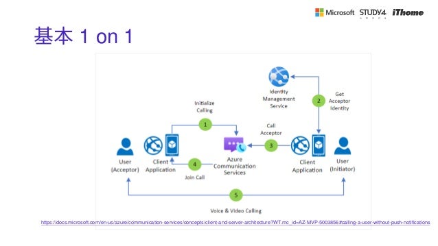 基本 1 on 1
https://docs.microsoft.com/en-us/azure/communication-services/concepts/client-and-server-architecture?WT.mc_id=AZ-MVP-5003856#calling-a-user-without-push-notifications
 