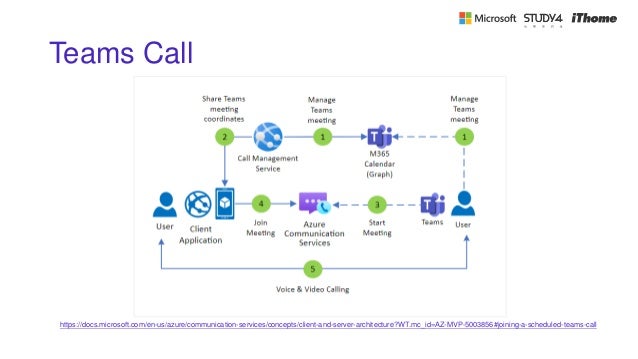 Teams Call
https://docs.microsoft.com/en-us/azure/communication-services/concepts/client-and-server-architecture?WT.mc_id=AZ-MVP-5003856#joining-a-scheduled-teams-call
 