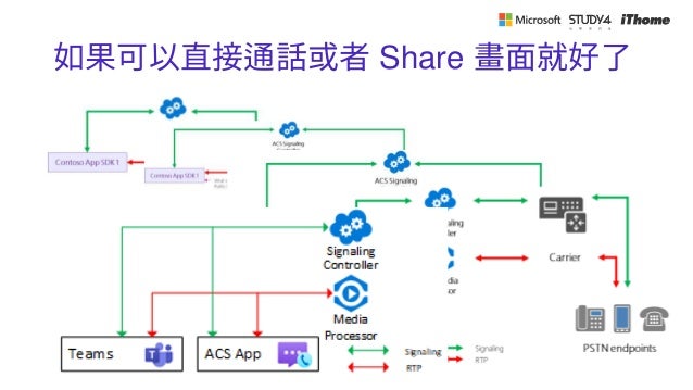 如果可以直接通話或者 Share 畫面就好了
 