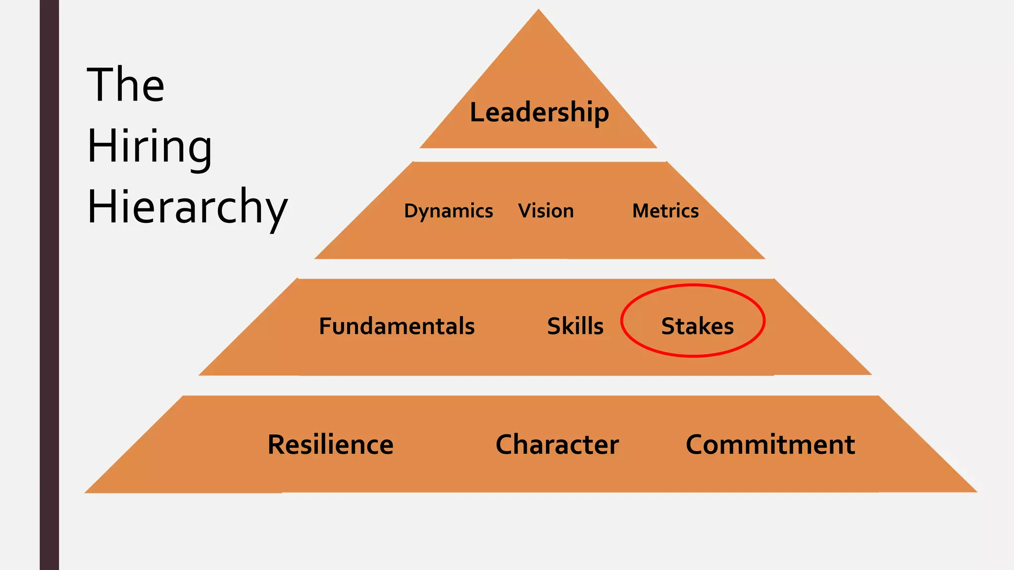 The
Hiring
Hierarchy
Fundamentals Skills Stakes
Resilience Character Commitment
Dynamics Vision Metrics
Leadership
 
