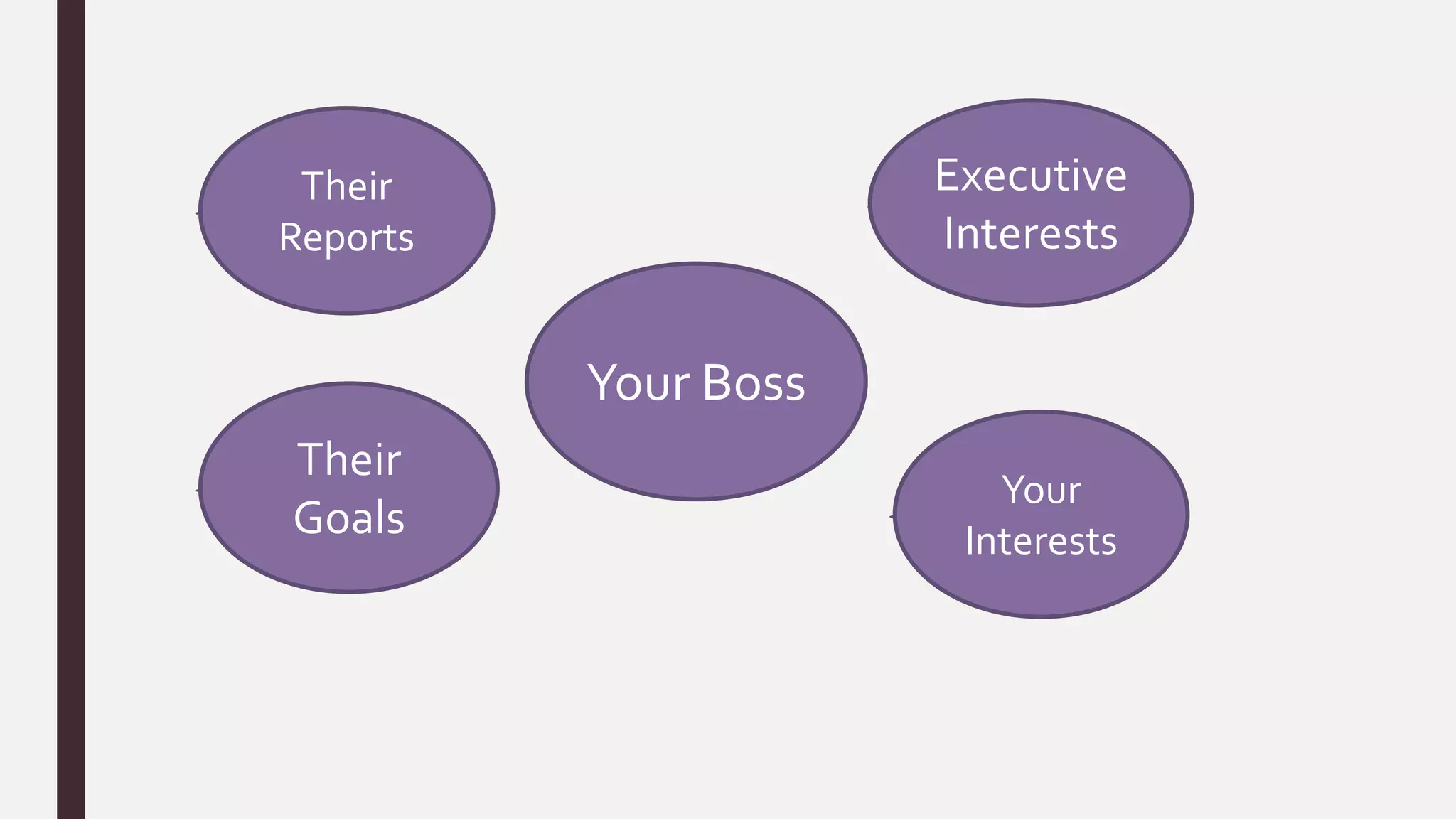 Your Boss
Their
Goals
Your
Interests
Executive
Interests
Their
Reports
 