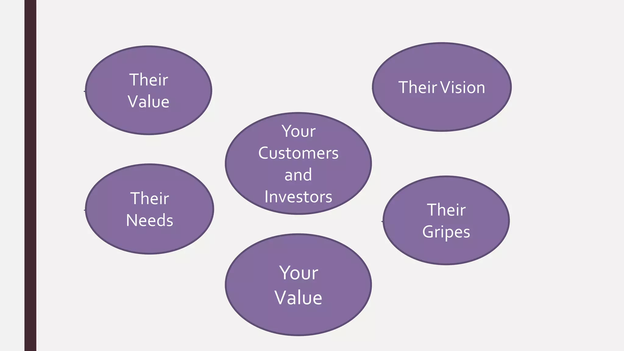 Your
Customers
and
Investors
Their
Needs
Their
Gripes
TheirVision
Their
Value
Your
Value
 
