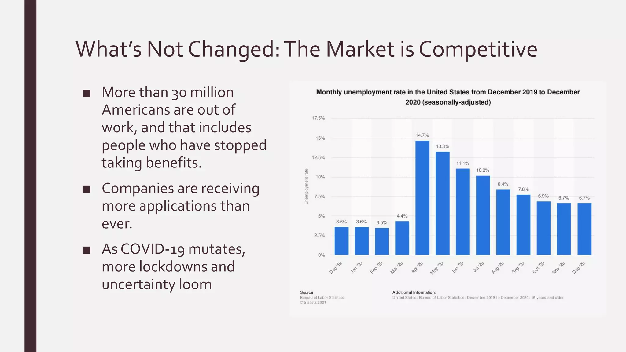 What’s Not Changed:The Market is Competitive
■ More than 30 million
Americans are out of
work, and that includes
people who have stopped
taking benefits.
■ Companies are receiving
more applications than
ever.
■ As COVID-19 mutates,
more lockdowns and
uncertainty loom
 