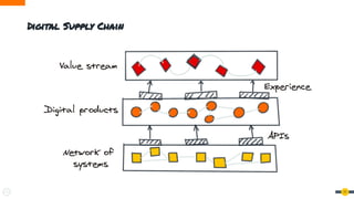 11
Digital Supply Chain
 