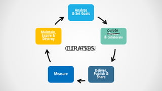 Analyze
& Set Goals
Create
& Collaborate
Deliver,
Publish &
Share
Measure
Maintain,
Expire &
Destroy
COURSES
CURATION
Cura...