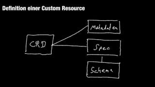 De
fi
nition einer Custom Resource
 