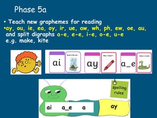 Phase 5a
• Teach new graphemes for reading
•ay, ou, ie, ea, oy, ir, ue, aw, wh, ph, ew, oe, au,
and split digraphs a-e, e-e, i-e, o-e, u-e
e.g. make, kite
.
ai a_e a ay
 