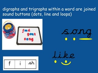 digraphs and trigraphs within a word are joined
sound buttons (dots, line and loops)
 