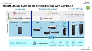 © 2020 IBM Corporation
IBM Cognitive Systems
Software-Defined
/
Cloud
Storage
TS7700
FlashSystem 900
AI & Big Data Storage for Hybrid Cloud
Modern Data Protection
Storage
Systems
FlashSystem 9100
Storwize V5000 / V7000
Storwize FlashSystem
Cloud Object Storage
Elastic Storage Server DS8000 Tape
Z Systems Storage
VMs
Tape
Hybrid Cloud Containers
SAN Volume
Controller
DS888x
FlashSystem A9000/R
Networking
Snapshots
* = HANA TDI certified
*
*
*
* *
*
*
https://www.sap.com/dmc/exp/2014-09-02-hana-hardware/enEN/enterprise-
storage.html#categories=certified%23International%20Business%20Machines
%20Corporation
All IBM Storage Systems are certified for use with SAP HANA
29
3
 