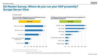 © 2020 IBM Corporation
IBM Cognitive Systems
EU Market Survey: Where do you run your SAP presently?
Europe Server View
Source: IDC’s Multicloud Survey 2019, IDC #EUR145549619 (09/2019)
 