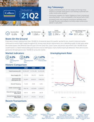 20Q2 21Q1 21Q2
Total Inventory (SF) 50,926,347 51,761,282 52,295,340
New Supply (SF) 172,795 199,757 534,058
Quarterly Net
Absorption (SF)
262,891 (65,627) 1,006,935
Overall Vacancy 10.2% 8.6% 6.6%
Under Construction
(SF)
668,146 1,625,600 2,294,071
Overall Average Asking
Rate (W/D)
$8.74 $9.03 $9.78
Overal Average Asking
Rate (Flex)
$14.17 $16.43 $15.24
Lease
Single Trace Parkway
North | 185K SF
DXC Technology Company
Sale
Pecan 130 Business Park
Far Northeast | 239K SF
Seller: Birtcher, Anderson & Davis
Buyer: Dogwood Industrial Partners
Sale
Met Center II – Building III
Southeast | 160K SF
Seller: Mohr Capital
Buyer: Four Springs Capital
Trust
Lease
Park 183 – Phase III, Bldg 5
Southeast | 154K SF
Total Office/
Move Solutions
Sale
Southpark Commerce Center
Southeast | 372K SF
Seller: KBS
Buyer: BentallGreenOak
YOY
FORECAST
YOY
YOY
FORECAST
YOY
FORECAST
FORECAST
Industrial
Austin,
TX
21Q2
Boots On the Ground
If you were a tenant seeking more than 100,000 SF of industrial space this quarter, we feel for you. Austin’s industrial market
continued its trend of tight supply throughout Q2, driving many tenant requirements into a dwindling supply of shell space while
the market awaits new deliveries later this year and into early next. Case in point: Any tenant requirement over 100,000 SF that
couldn’t work in a dated metal building was forced to look at shell space, much of which hasn’t yet delivered. There were no 2nd
generation tilt-wall options over 100,000 SF across the market.
Unemployment Rate
Market Indicators
Historic Comparison
4.2%
Austin
Unemployment
Rate
1.47%
US 10 Year
Treasury Note
5.8%
US
Unemployment
Rate
Vacancy Rate
6.6%
Net Absorption
1.0M SF
Average Asking Lease
Rates (FSG)
$11.45/SF
Under
Construction
2.3M SF
Key Takeaways
•	 Supply constraints across all size ranges are forcing many
tenants to consider shell space or pre-leasing in planned and
under construction projects
•	 Third-party suppliers for Tesla’s Gigafactory have commenced
executing leases – more anticipated in the second half of 2021
•	 Escalating rents and marginal concessions will likely trend
through the year until projects currently under-construction
deliver in early 2022
Recent Transactions
0.0%
2.0%
4.0%
6.0%
8.0%
10.0%
12.0%
14.0%
16.0%
18Q1
18Q2
18Q3
18Q3
18Q4
19Q1
19Q1
19Q2
19Q3
19Q3
19Q4
20Q1
20Q1
20Q2
20Q3
20Q3
20Q4
21Q1
21Q1
21Q2
Austin Texas US
 