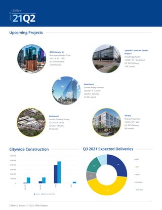Colliers | Austin | 21Q2 | Office Report
Office
Austin,
TX
21Q2
Upcoming Projects
Citywide Construction
27%
43%
8%
14%
8%
CBD
East
South
Southeast
Southwest
0
1,000,000
2,000,000
3,000,000
4,000,000
5,000,000
6,000,000
Q3
2021
Q4
2021
2022
2023
Leased Expected Deliveries
Q3 2021 Expected Deliveries
405 Colorado St.
Brandywine Realty Trust
202,138 SF | CBD
Q3 2021 Delivery
22.5% Leased
RiverSouth
Stream Realty Partners
350,661 SF | South
Q3 2021 Delivery
22.5% Leased
Eastbound
Lincoln Property Group
233,577 SF | East
Q3 2021 Delivery
0% Leased
Uplands Corporate Center:
Phase II
Drawbridge Realty
124,081 SF | Southwest
Q3 2021 Delivery
15% Leased
701 Rio
Roscoe Properties
120,954 SF | East
Q3 2021 Delivery
0% Leased
 