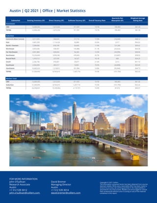 Copyright © 2021 Colliers
The information contained herein has been obtained from sources
deemed reliable. While every reasonable effort has been made to
ensure its accuracy, we cannot guarantee it. No responsibility is
assumed for any inaccuracies. Readers are encouraged to consult
their professional advisors prior to acting on any of the material
contained in this report.
FOR MORE INFORMATION
John O’Sullivan
Research Associate
Austin
+1 512 539 3012
john.o’sullivan@colliers.com
David Bremer
Managing Director
Austin
+1 512 539 3014
david.bremer@colliers.com
Submarket Existing Inventory (SF) Direct Vacancy (SF) Sublease Vacancy (SF) Overall Vacancy Rate
Quarterly Net
Absorption (SF)
Weighted Average
Asking Rate
Downtown
CBD 12,849,342 1,615,254 911,991 19.7% 189,383 $61.56
TOTAL 12,849,342 1,615,254 911,991 19.7% 189,383 $61.56
Market Total
CBD 12,849,342 1,615,254 911,991 19.7% 189,383 $61.56
Suburban 51,509,495 8,743,610 1,207,716 19.3% (101,709) $42.20
TOTAL 64,358,837 10,358,864 2,119,707 19.4% 87,674 $46.07
Suburban
Central & West Central 3,511,565 568,434 57,710 17.8% (18,349) $48.12
East 3,487,208 1,114,226 56,880 33.6% 3,917 $56.62
North / Domain 7,398,086 818,749 64,406 11.9% 131,266 $39.62
Northeast 3,053,636 538,597 105,886 21.1% (25,625) $36.56
Far Northwest 3,651,884 428,050 56,302 13.3% (54,399) $40.06
Northwest 13,254,843 3,058,382 478,482 26.7% (23,687) $38.92
Round Rock 1,418,712 237,976 18,327 18.1% 498 $34.25
South 2,336,140 474,807 29,877 21.6% 5,512 $51.73
Southeast 2,934,399 285,517 8,000 10.0% (26,898) $35.09
Southwest 10,463,022 1,218,872 331,846 14.8% (93,944) $44.73
TOTAL 51,509,495 8,743,610 1,207,716 19.3% (101,709) $42.20
Austin | Q2 2021 | Office | Market Statistics
 