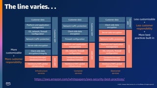 AWS reInforce 2021: TDR202 - Lessons learned from the front lines of ...