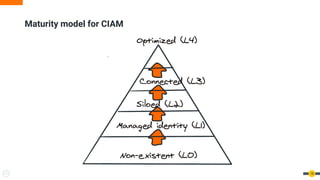 Maturity model for CIAM
18