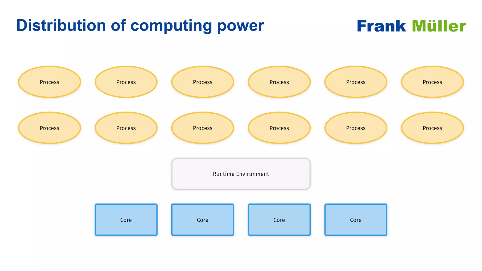 Distribution of computing power Frank Müller
Process Process Process Process
Process Process Process Process
Runtime Envirunment
Core Core Core Core
Process
Process
Process
Process
 