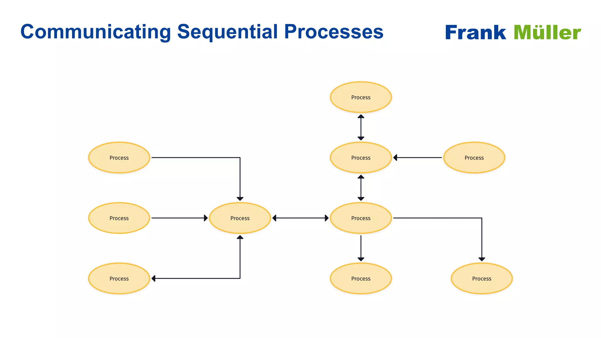 Communicating Sequential Processes Frank Müller
Process
Process
Process
Process Process
Process Process
Process
Process
Process
 