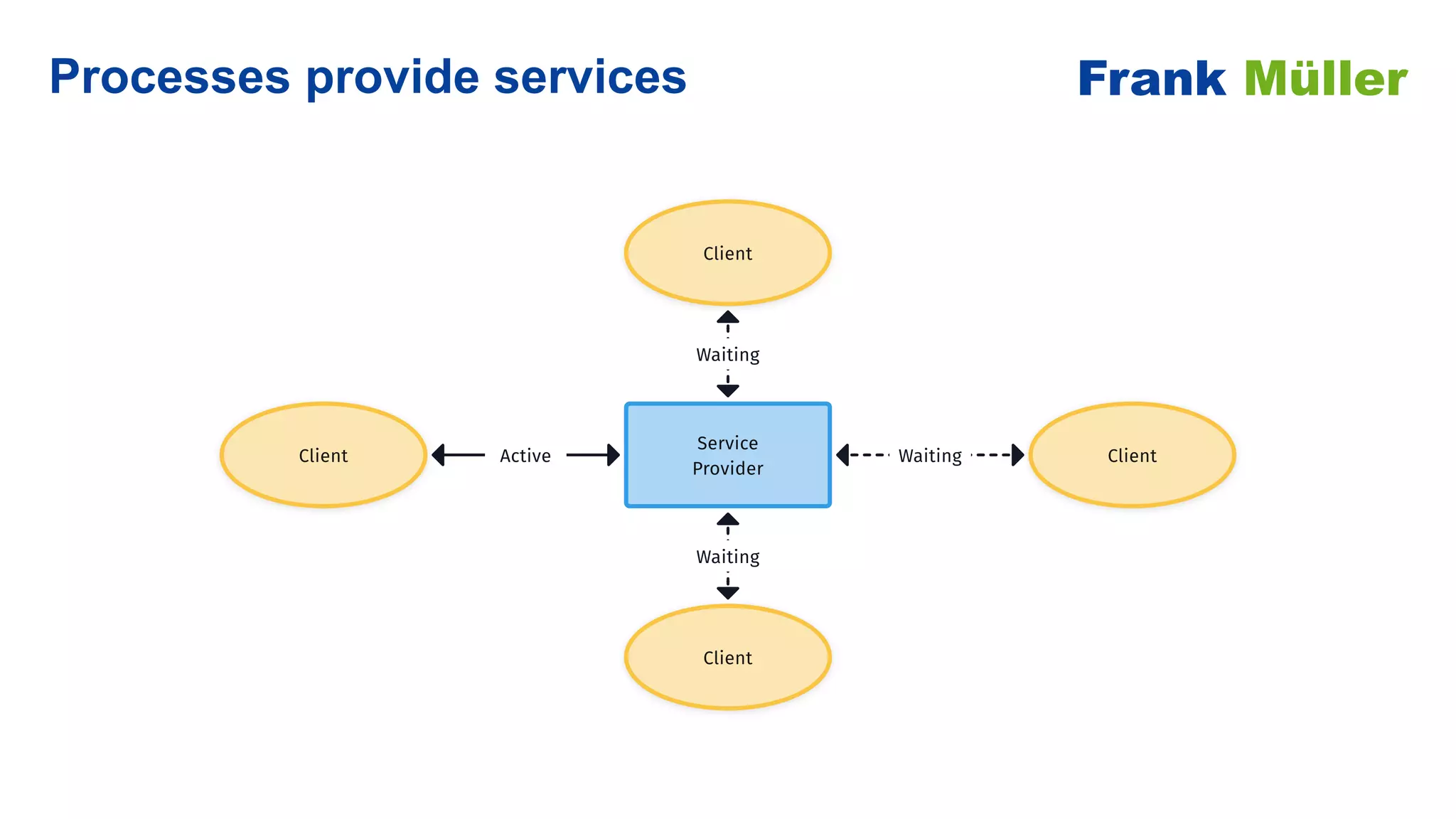 Processes provide services Frank Müller
Service
Provider
Client
Client Client
Client
Active
Waiting
Waiting
Waiting
 