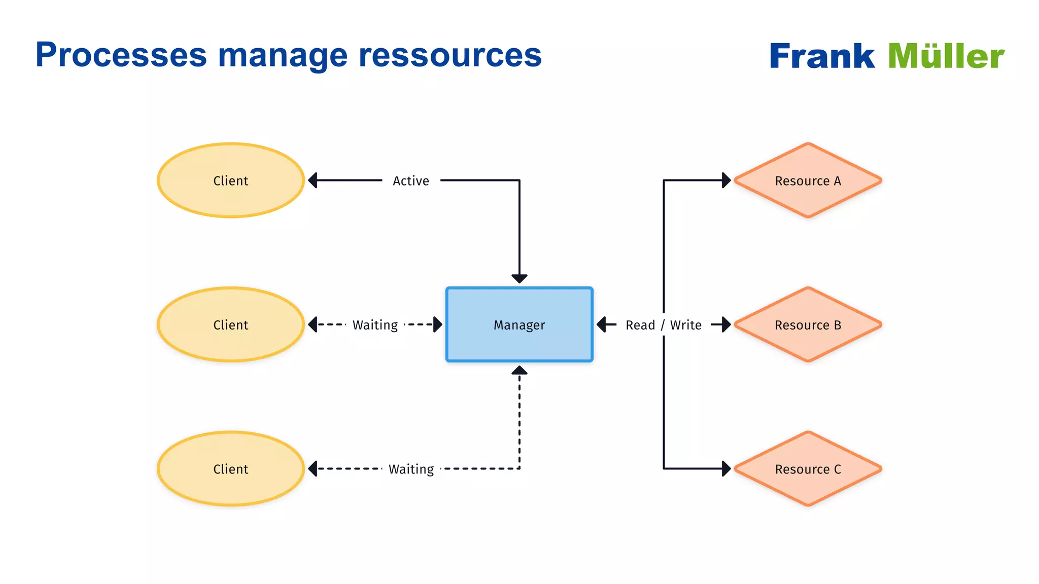 Processes manage ressources Frank Müller
Client
Client
Client
Manager Resource B
Resource A
Resource C
Active
Waiting
Waiting
Read / Write
 