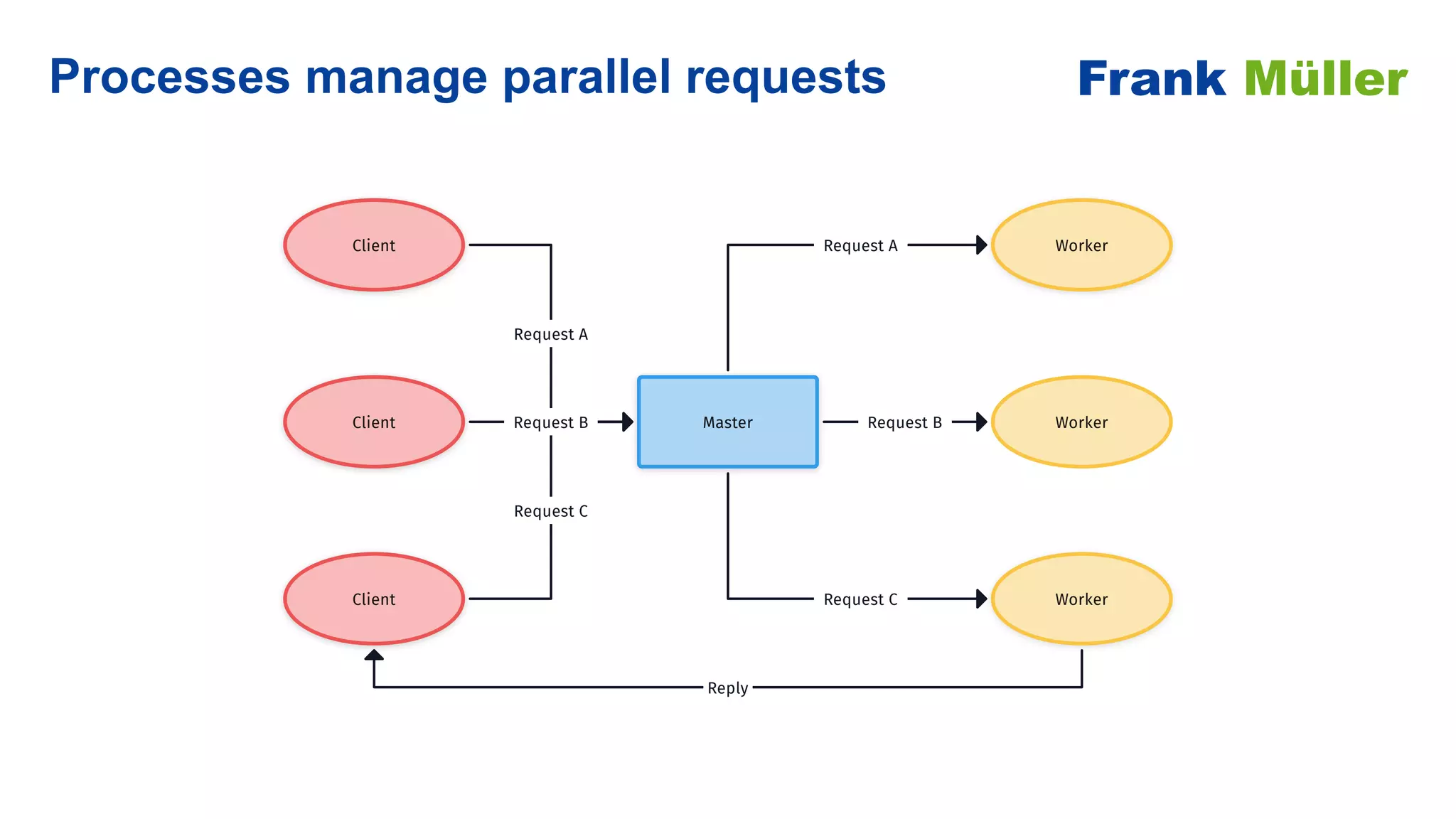 Processes manage parallel requests Frank Müller
Worker
Worker
Worker
Client
Client
Client
Master
Request A
Request B
Request C
Request A
Request B
Request C
Reply
 
