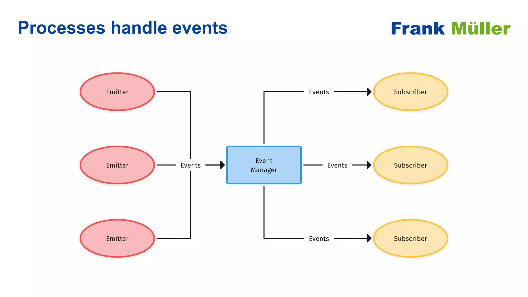Processes handle events Frank Müller
Event
Manager
Emitter
Emitter
Emitter
Subscriber
Subscriber
Subscriber
Events
Events
Events
Events
 