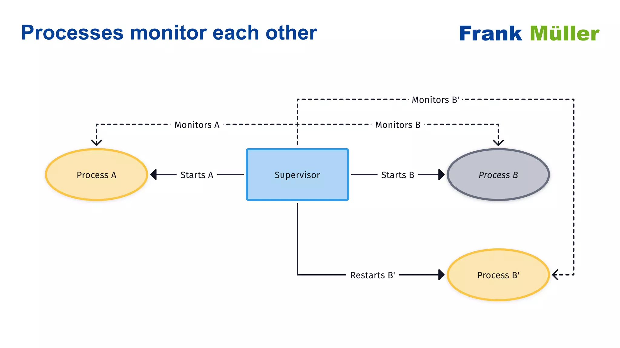 Processes monitor each other Frank Müller
Supervisor
Process A Process B
Process B'
Starts A Starts B
Monitors A Monitors B
Monitors B'
Restarts B'
 