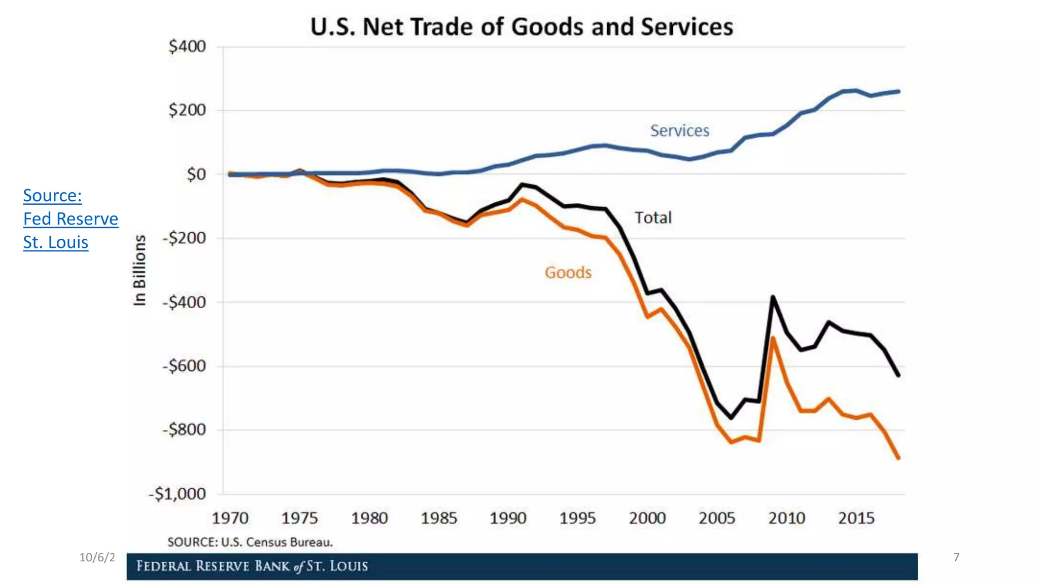 Service & Global Value Chain
10/6/2021 (c) IBM MAP COG .| 7
Source:
Fed Reserve
St. Louis
 