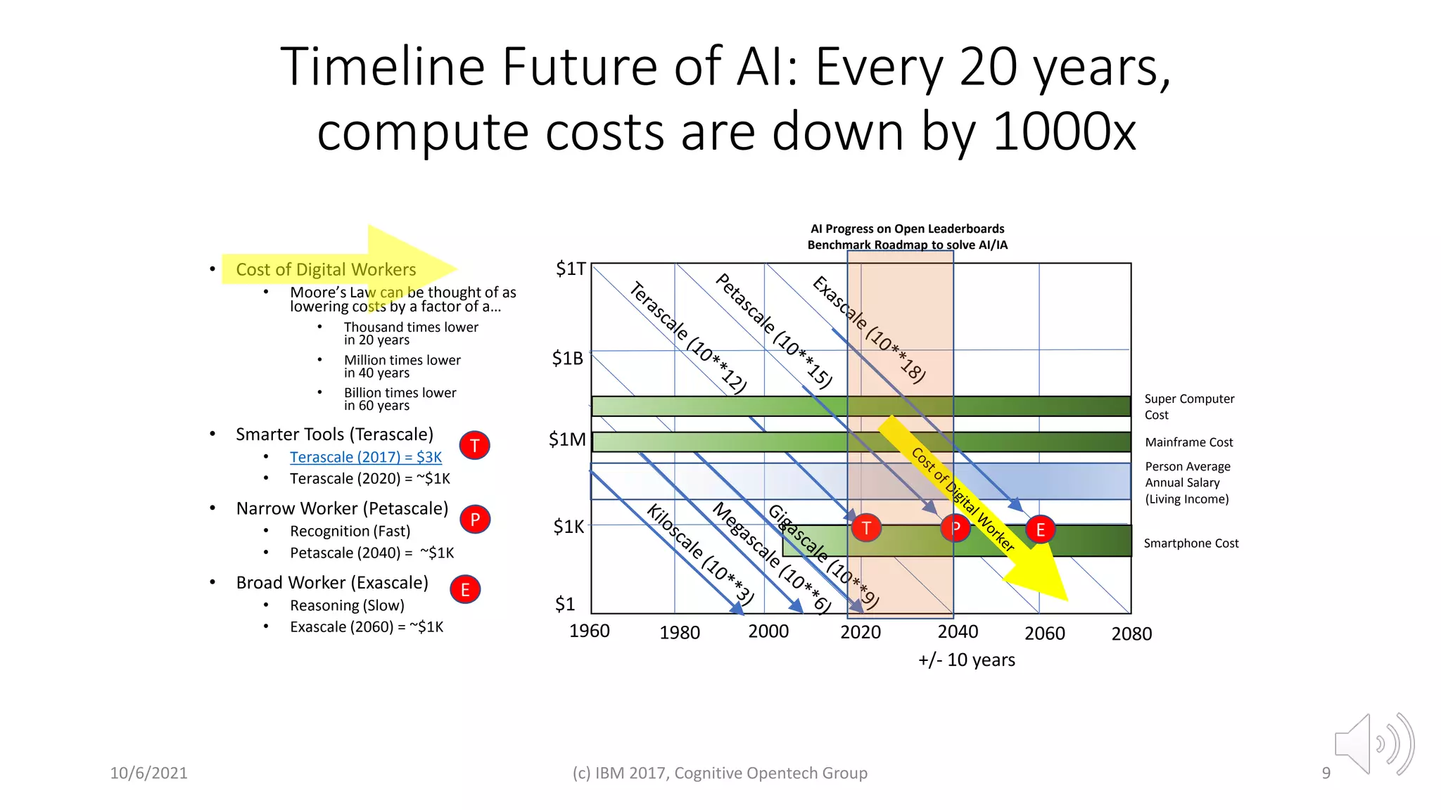 Timeline Future of AI: Every 20 years,
compute costs are down by 1000x
• Cost of Digital Workers
• Moore’s Law can be thought of as
lowering costs by a factor of a…
• Thousand times lower
in 20 years
• Million times lower
in 40 years
• Billion times lower
in 60 years
• Smarter Tools (Terascale)
• Terascale (2017) = $3K
• Terascale (2020) = ~$1K
• Narrow Worker (Petascale)
• Recognition (Fast)
• Petascale (2040) = ~$1K
• Broad Worker (Exascale)
• Reasoning (Slow)
• Exascale (2060) = ~$1K
9
10/6/2021 (c) IBM 2017, Cognitive Opentech Group
2080
2040
2000
1960
$1K
$1M
$1B
$1T
2060
2020
1980
+/- 10 years
$1
Person Average
Annual Salary
(Living Income)
Super Computer
Cost
Mainframe Cost
Smartphone Cost
T
P
E
T P E
AI Progress on Open Leaderboards
Benchmark Roadmap to solve AI/IA
 