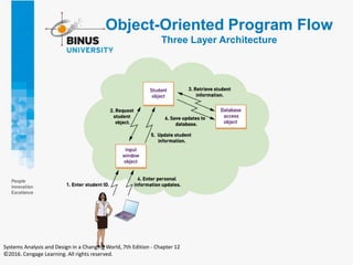 Object-Oriented Program Flow
Three Layer Architecture
Systems Analysis and Design in a Changing World, 7th Edition - Chapter 12
©2016. Cengage Learning. All rights reserved.
 