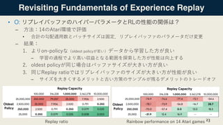 Revisiting Fundamentals of Experience Replay
•
– 4.no
• p t s daf cb
–
21 32 . 2 32 . m
– m l w i R
2 32 . A
3 4 .2 daf A
...
