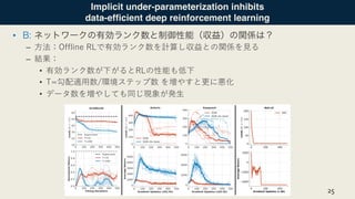Implicit under-parameterization inhibits
data-efficient deep reinforcement learning
•
– O R
– L
• O
• = /
• T
25
 