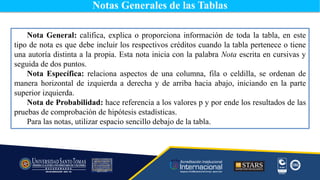 Nota General: califica, explica o proporciona información de toda la tabla, en este
tipo de nota es que debe incluir los respectivos créditos cuando la tabla pertenece o tiene
una autoría distinta a la propia. Esta nota inicia con la palabra Nota escrita en cursivas y
seguida de dos puntos.
Nota Específica: relaciona aspectos de una columna, fila o celdilla, se ordenan de
manera horizontal de izquierda a derecha y de arriba hacia abajo, iniciando en la parte
superior izquierda.
Nota de Probabilidad: hace referencia a los valores p y por ende los resultados de las
pruebas de comprobación de hipótesis estadísticas.
Para las notas, utilizar espacio sencillo debajo de la tabla.
Notas Generales de las Tablas
 
