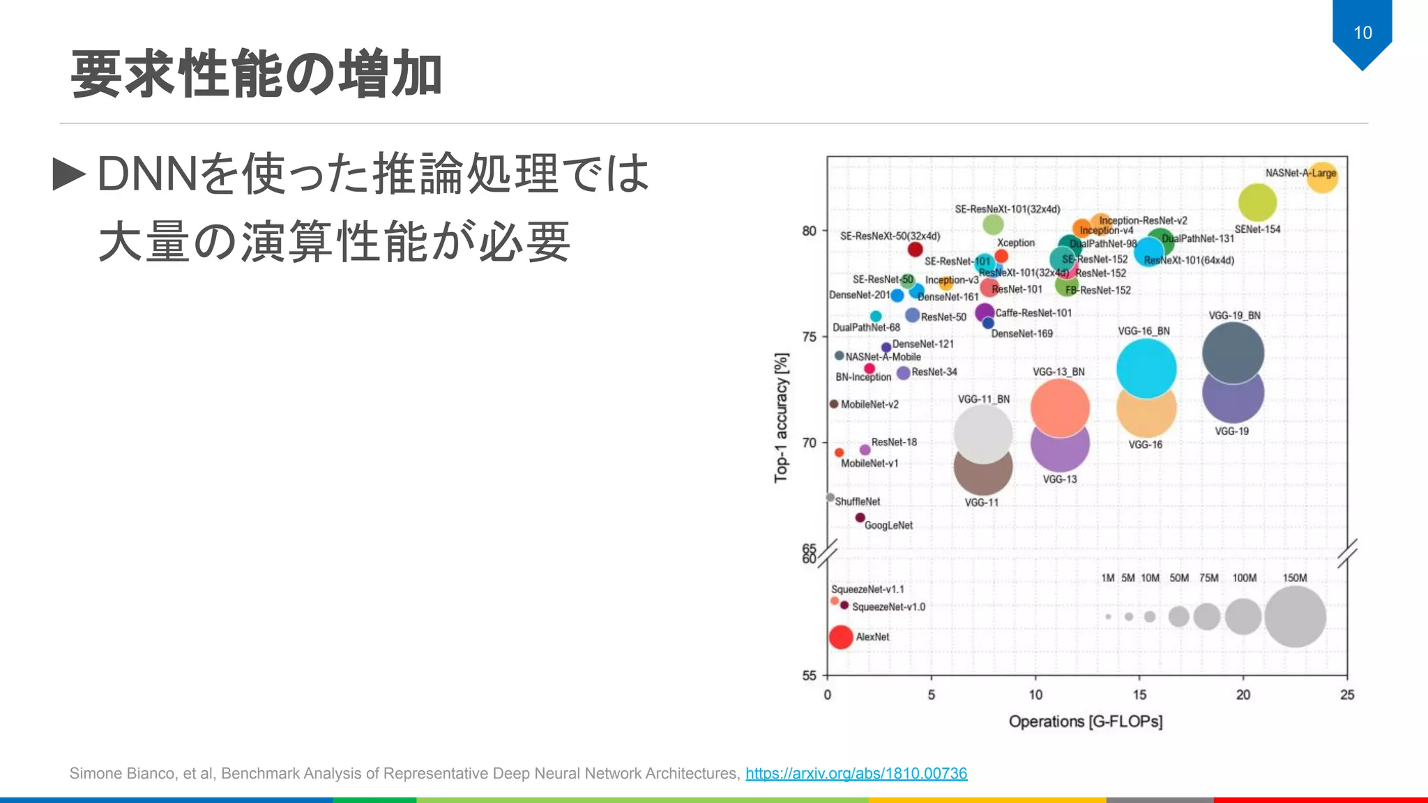 要求性能の増加
10
►DNNを使った推論処理では
大量の演算性能が必要
Simone Bianco, et al, Benchmark Analysis of Representative Deep Neural Network Architectures, https://arxiv.org/abs/1810.00736
 