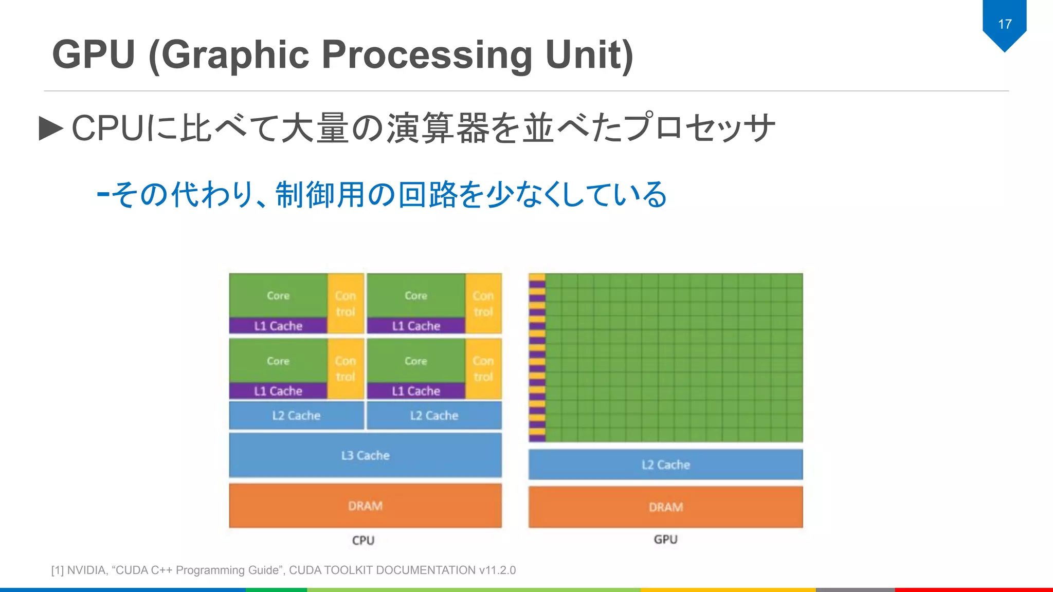 GPU (Graphic Processing Unit)
17
►CPUに比べて大量の演算器を並べたプロセッサ
-その代わり、制御用の回路を少なくしている
[1] NVIDIA, “CUDA C++ Programming Guide”, CUDA TOOLKIT DOCUMENTATION v11.2.0
 