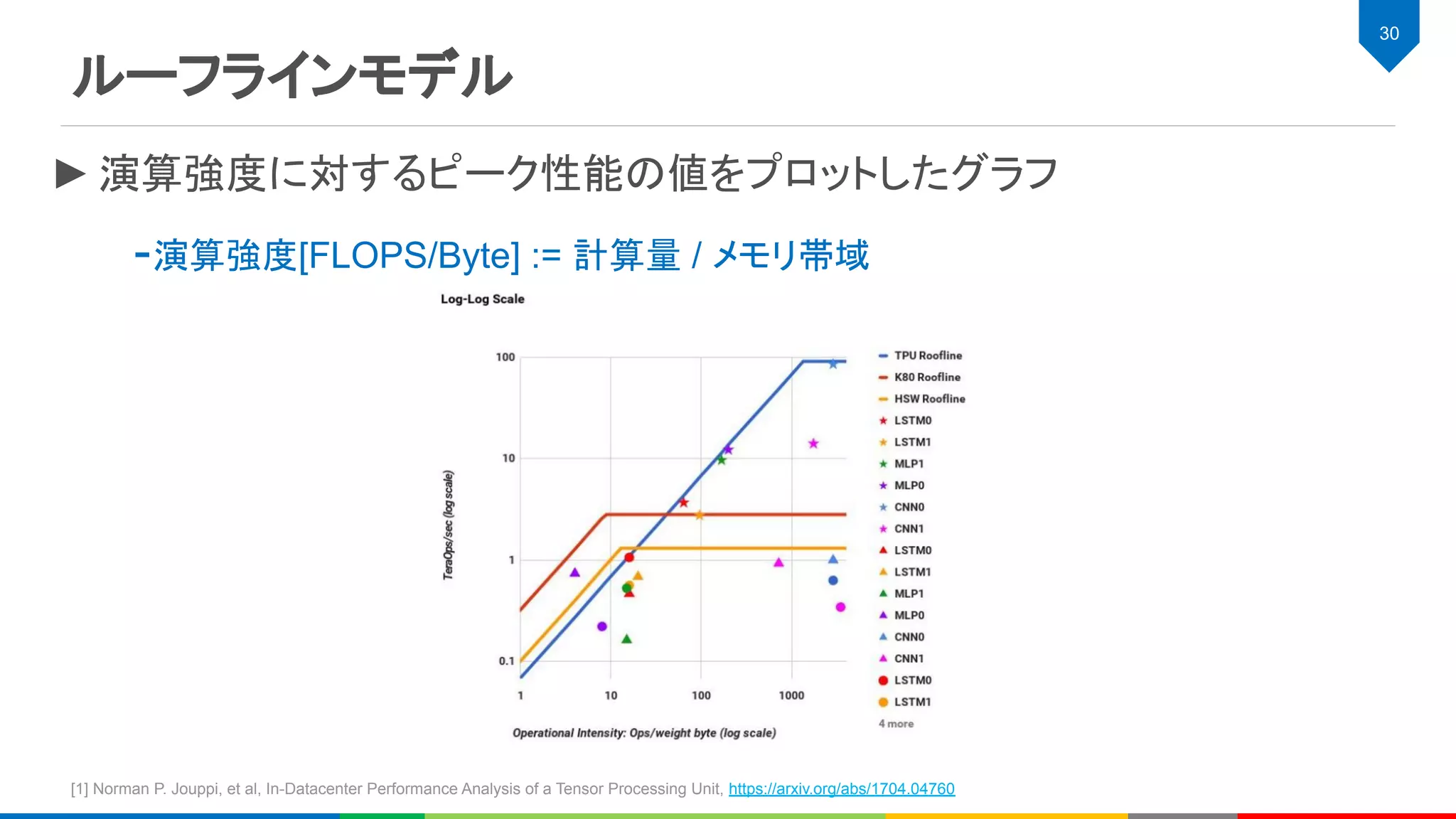 ルーフラインモデル
30
►演算強度に対するピーク性能の値をプロットしたグラフ
-演算強度[FLOPS/Byte] := 計算量 / メモリ帯域
[1] Norman P. Jouppi, et al, In-Datacenter Performance Analysis of a Tensor Processing Unit, https://arxiv.org/abs/1704.04760
 