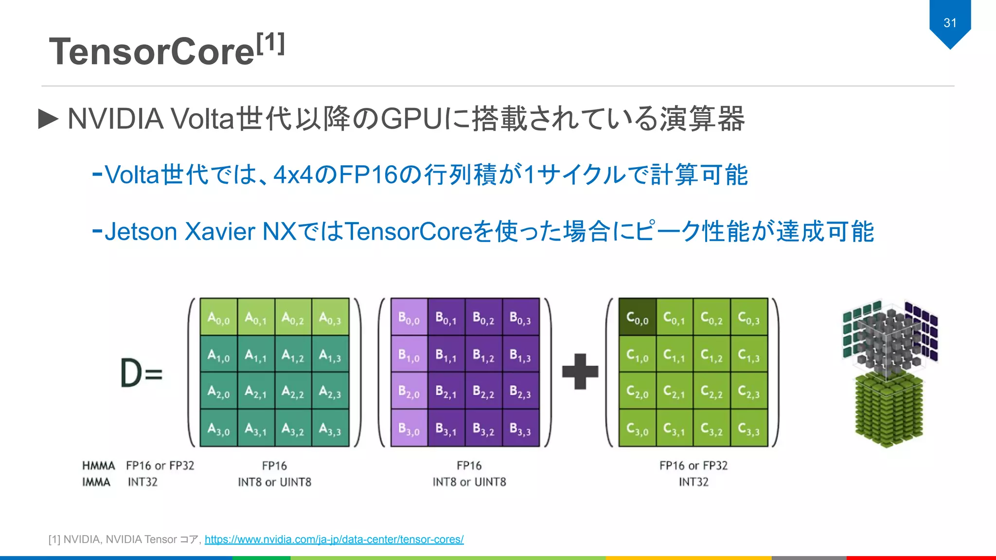 TensorCore[1]
31
►NVIDIA Volta世代以降のGPUに搭載されている演算器
-Volta世代では、4x4のFP16の行列積が1サイクルで計算可能
-Jetson Xavier NXではTensorCoreを使った場合にピーク性能が達成可能
[1] NVIDIA, NVIDIA Tensor コア, https://www.nvidia.com/ja-jp/data-center/tensor-cores/
 