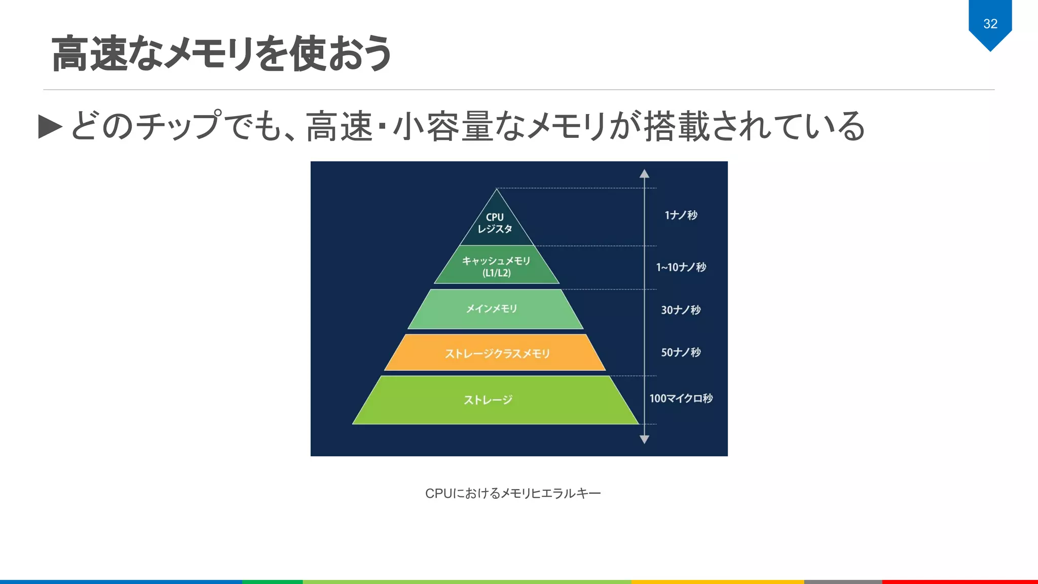 高速なメモリを使おう
32
►どのチップでも、高速・小容量なメモリが搭載されている
CPUにおけるメモリヒエラルキー
 