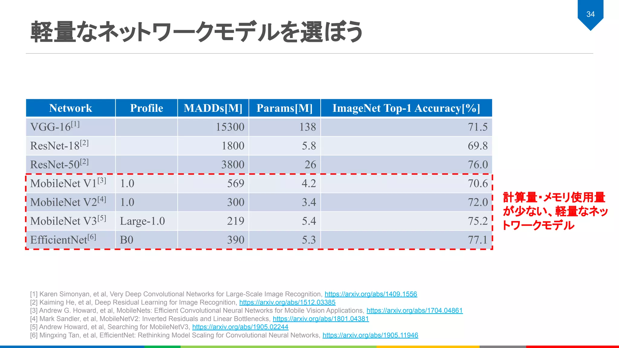 軽量なネットワークモデルを選ぼう
34
Network Profile MADDs[M] Params[M] ImageNet Top-1 Accuracy[%]
VGG-16[1]
15300 138 71.5
ResNet-18[2]
1800 5.8 69.8
ResNet-50[2]
3800 26 76.0
MobileNet V1[3]
1.0 569 4.2 70.6
MobileNet V2[4]
1.0 300 3.4 72.0
MobileNet V3[5]
Large-1.0 219 5.4 75.2
EfficientNet[6]
B0 390 5.3 77.1
[1] Karen Simonyan, et al, Very Deep Convolutional Networks for Large-Scale Image Recognition, https://arxiv.org/abs/1409.1556
[2] Kaiming He, et al, Deep Residual Learning for Image Recognition, https://arxiv.org/abs/1512.03385
[3] Andrew G. Howard, et al, MobileNets: Efficient Convolutional Neural Networks for Mobile Vision Applications, https://arxiv.org/abs/1704.04861
[4] Mark Sandler, et al, MobileNetV2: Inverted Residuals and Linear Bottlenecks, https://arxiv.org/abs/1801.04381
[5] Andrew Howard, et al, Searching for MobileNetV3, https://arxiv.org/abs/1905.02244
[6] Mingxing Tan, et al, EfficientNet: Rethinking Model Scaling for Convolutional Neural Networks, https://arxiv.org/abs/1905.11946
計算量・メモリ使用量
が少ない、軽量なネッ
トワークモデル
 