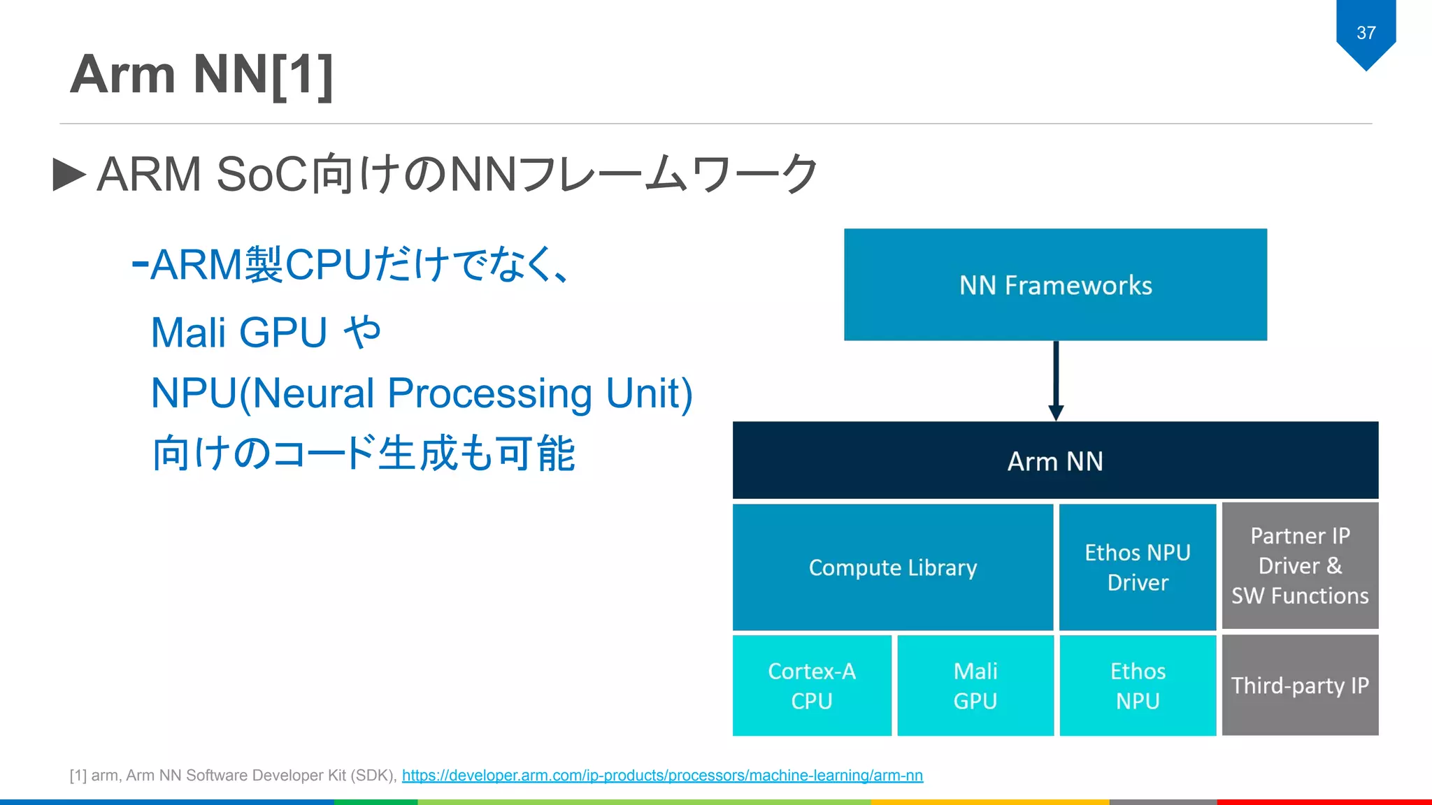 Arm NN[1]
37
►ARM SoC向けのNNフレームワーク
-ARM製CPUだけでなく、
Mali GPU や
NPU(Neural Processing Unit)
向けのコード生成も可能
[1] arm, Arm NN Software Developer Kit (SDK), https://developer.arm.com/ip-products/processors/machine-learning/arm-nn
 