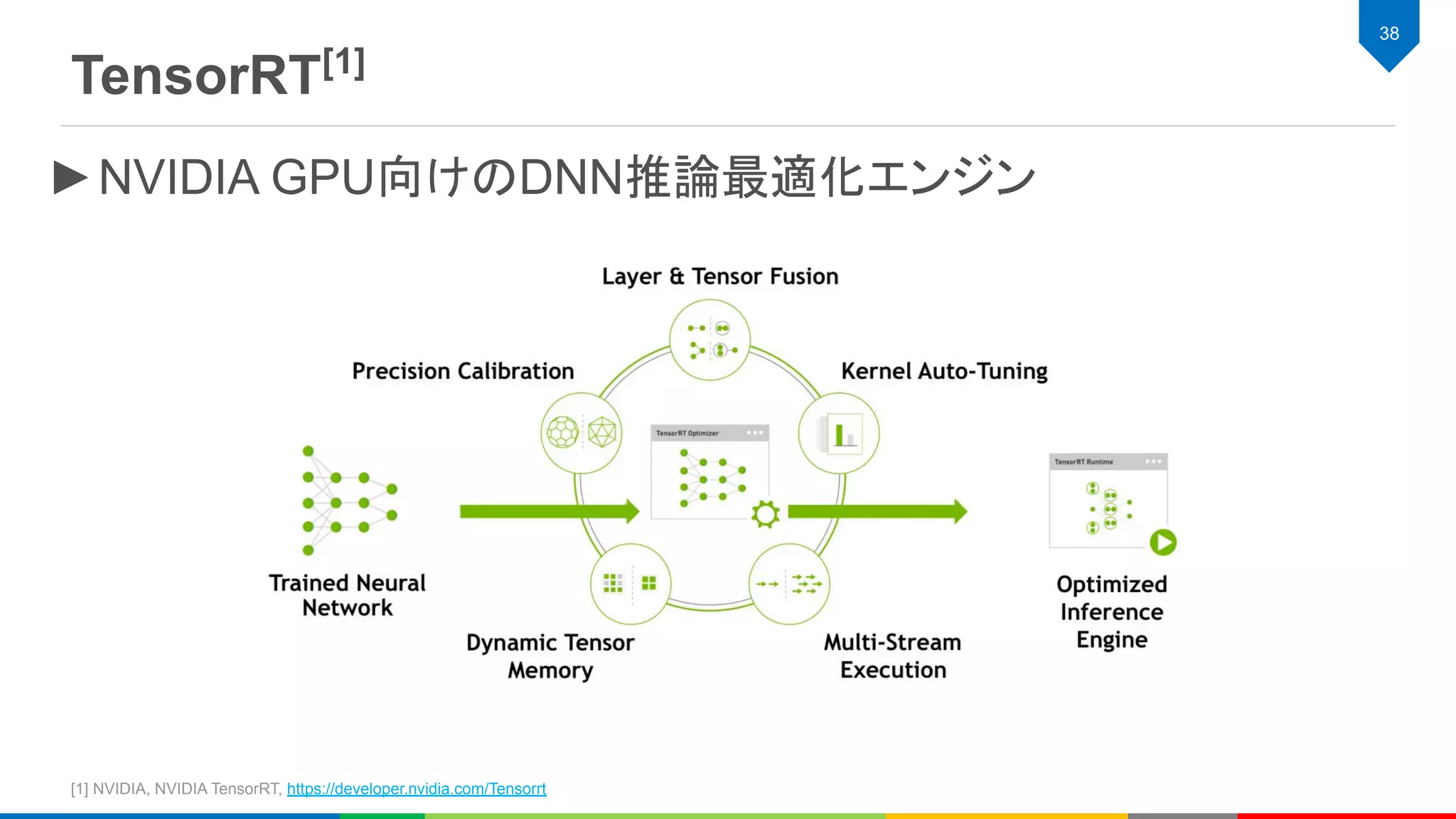 TensorRT[1]
38
►NVIDIA GPU向けのDNN推論最適化エンジン
[1] NVIDIA, NVIDIA TensorRT, https://developer.nvidia.com/Tensorrt
 