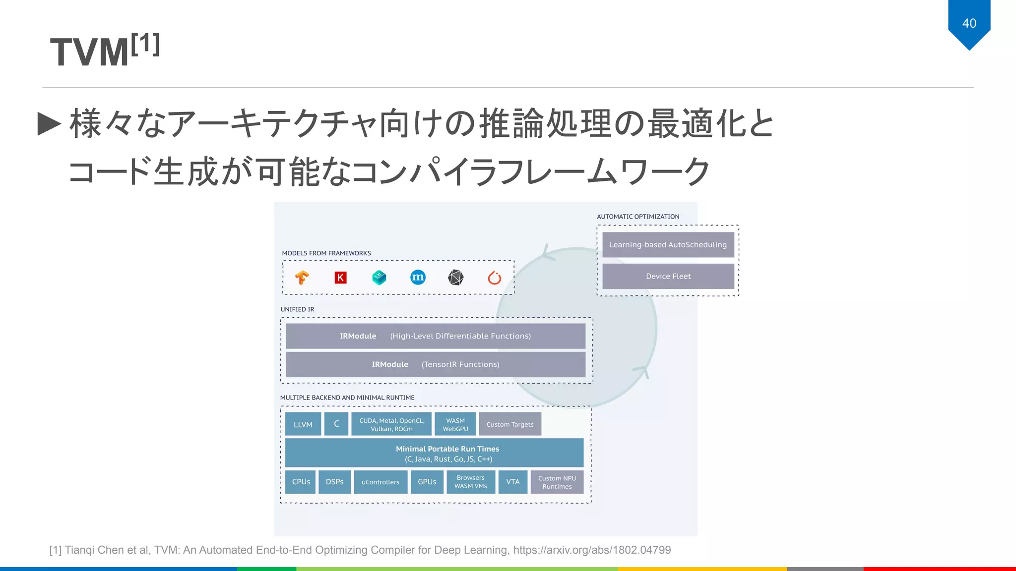 TVM[1]
40
►様々なアーキテクチャ向けの推論処理の最適化と
コード生成が可能なコンパイラフレームワーク
[1] Tianqi Chen et al, TVM: An Automated End-to-End Optimizing Compiler for Deep Learning, https://arxiv.org/abs/1802.04799
 