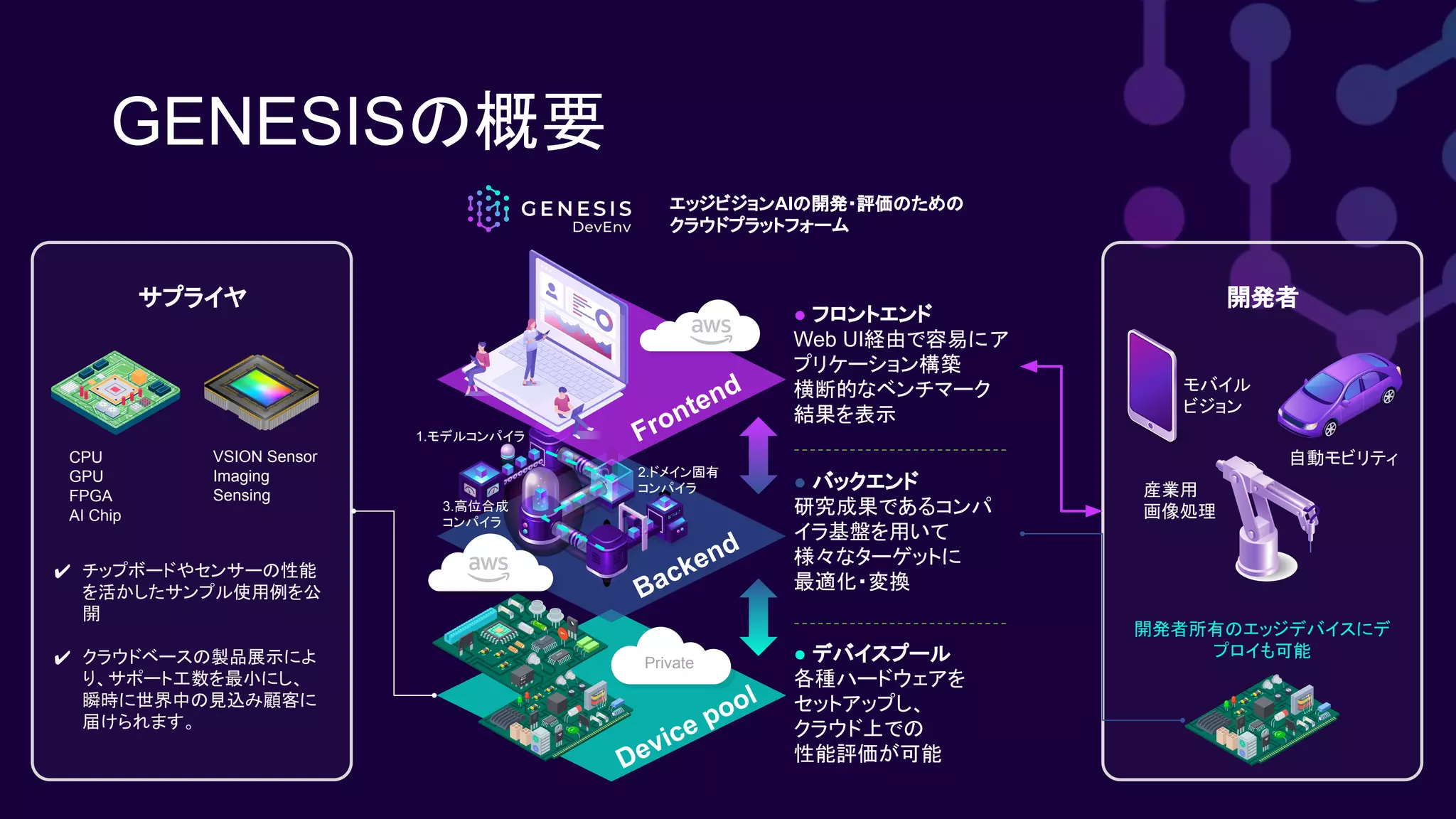 Device pool
GENESISの概要
Backend
Frontend
● フロントエンド
Web UI経由で容易にア
プリケーション構築
横断的なベンチマーク
結果を表示
● バックエンド
研究成果であるコンパ
イラ基盤を用いて
様々なターゲットに
最適化・変換
● デバイスプール
各種ハードウェアを
セットアップし、
クラウド上での
性能評価が可能
1.モデルコンパイラ
開発者
CPU
GPU
FPGA
AI Chip
VSION Sensor
Imaging
Sensing
✔ チップボードやセンサーの性能
を活かしたサンプル使用例を公
開
✔ クラウドベースの製品展示によ
り、サポート工数を最小にし、
瞬時に世界中の見込み顧客に
届けられます。
モバイル
ビジョン
自動モビリティ
産業用
画像処理
開発者所有のエッジデバイスにデ
プロイも可能
エッジビジョンAIの開発・評価のための
クラウドプラットフォーム
Private
サプライヤ
2.ドメイン固有
コンパイラ
3.高位合成
コンパイラ
 