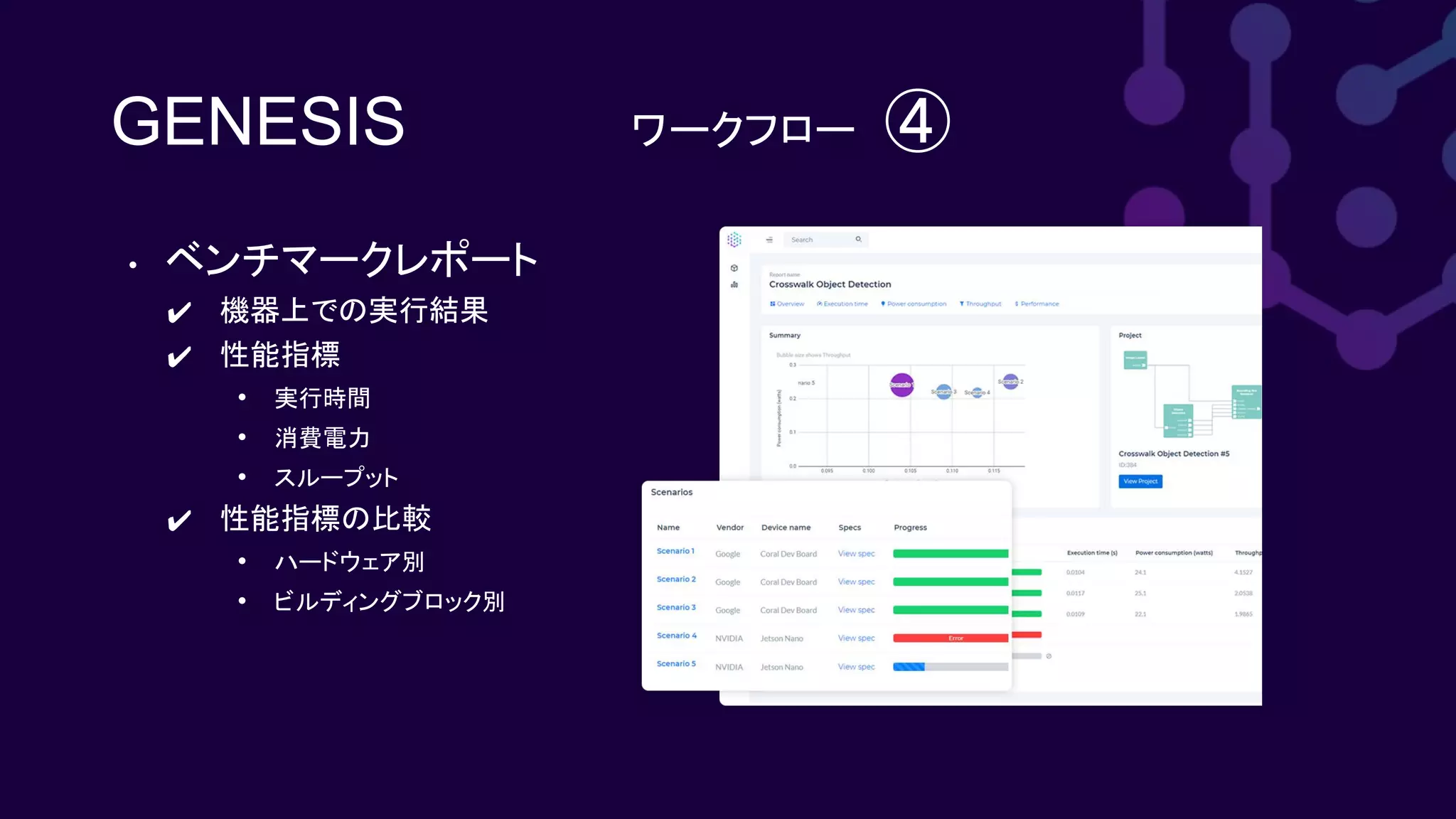 GENESIS ワークフロー　④
• ベンチマークレポート
✔ 機器上での実行結果
✔ 性能指標
• 実行時間
• 消費電力
• スループット
✔ 性能指標の比較
• ハードウェア別
• ビルディングブロック別
 
