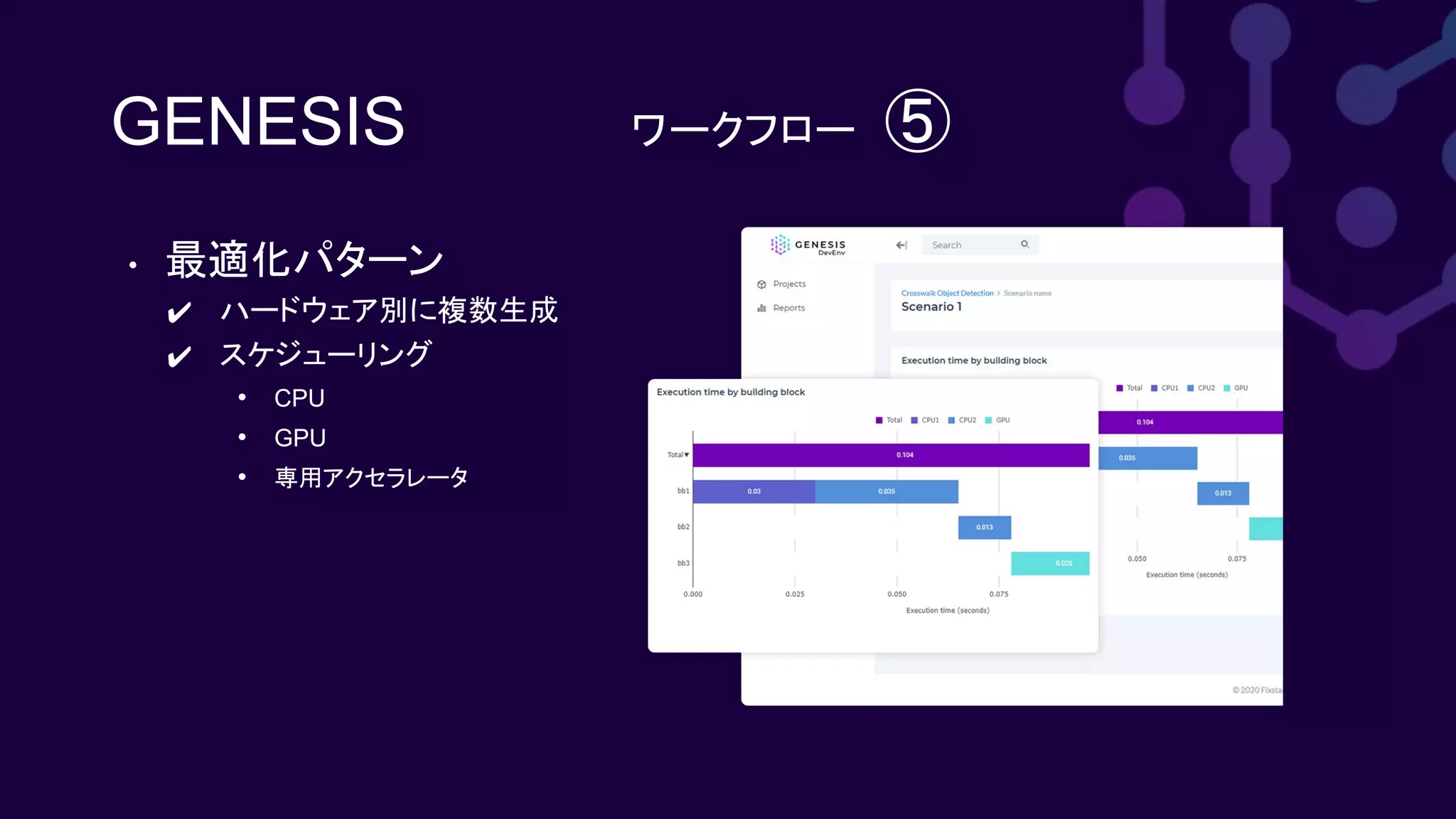 GENESIS ワークフロー　⑤
• 最適化パターン
✔ ハードウェア別に複数生成
✔ スケジューリング
• CPU
• GPU
• 専用アクセラレータ
 